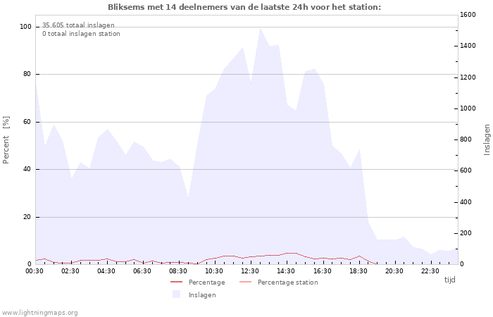 Grafieken