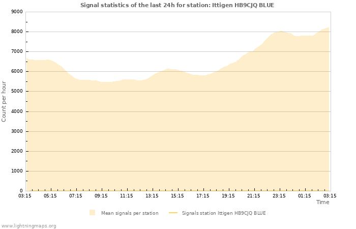 Graphs: Signal statistics