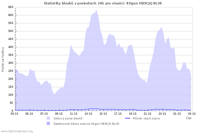 Grafy: Statistiky blesků