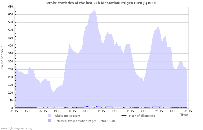 Graphs: Stroke statistics