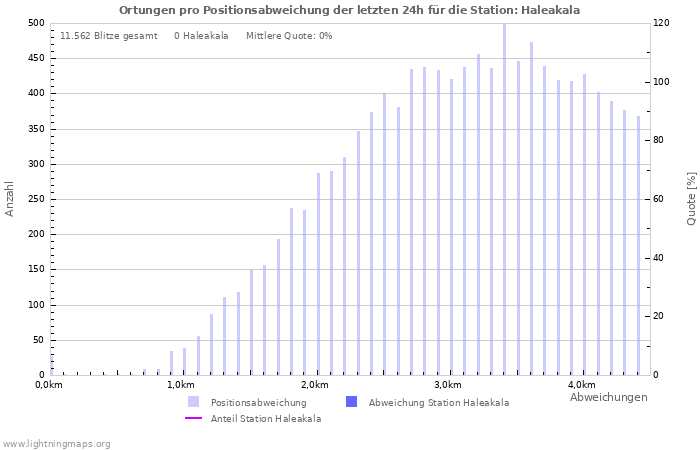 Diagramme: Ortungen pro Positionsabweichung