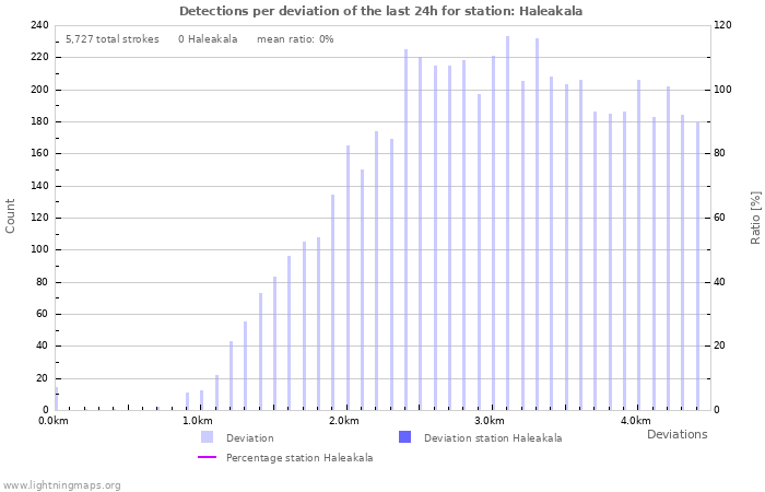 Graphs: Detections per deviation