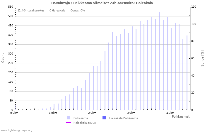 Graafit: Havaintoja / Poikkeama