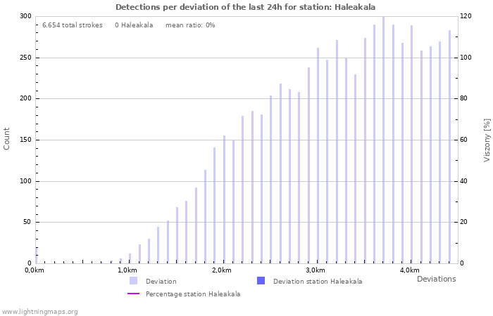 Grafikonok: Detections per deviation