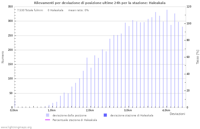 Grafico: Rilevamenti per deviazione di posizione
