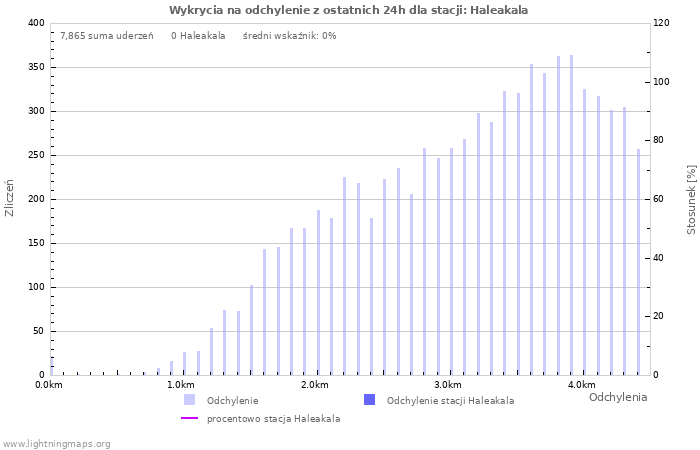 Wykresy: Wykrycia na odchylenie