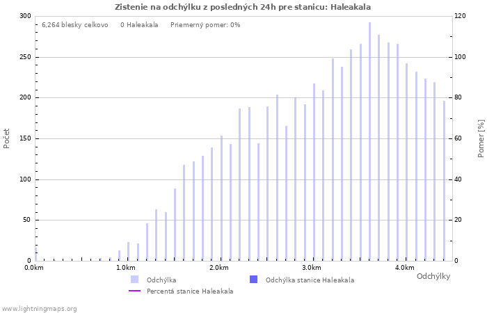 Grafy: Zistenie na odchýlku