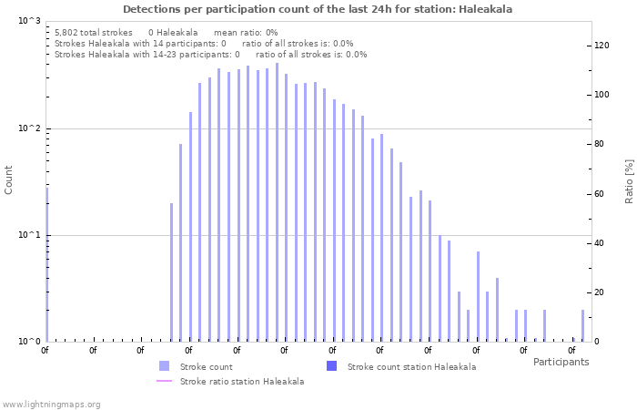 Graphs: Detections per participation count