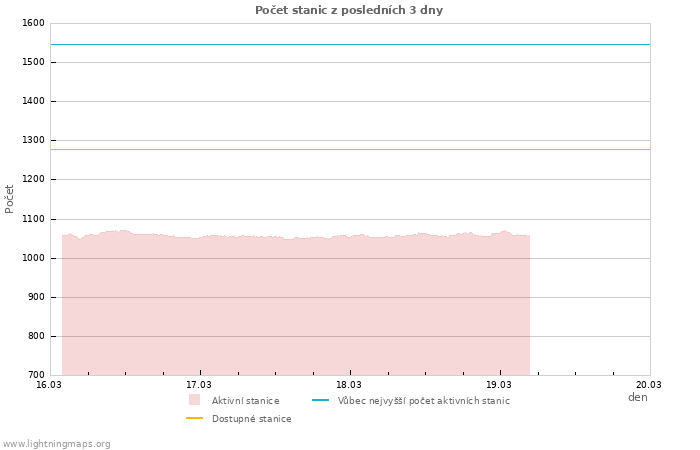 Grafy: Počet stanic