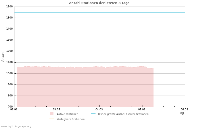 Diagramme: Anzahl Stationen