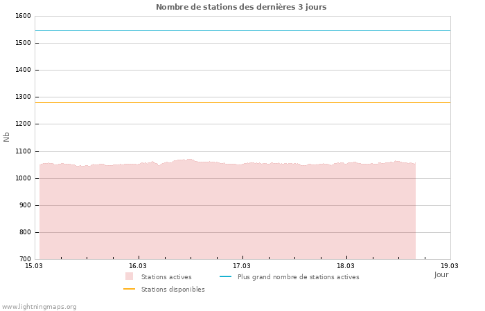 Graphes: Nombre de stations
