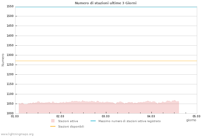 Grafico: Numero di stazioni