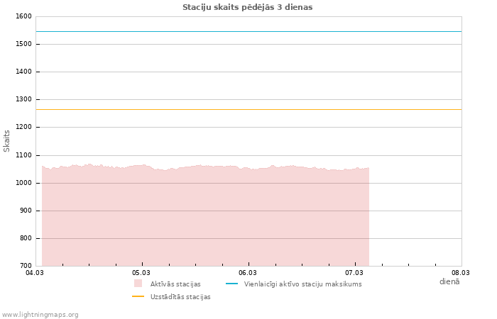 Grafiki: Staciju skaits