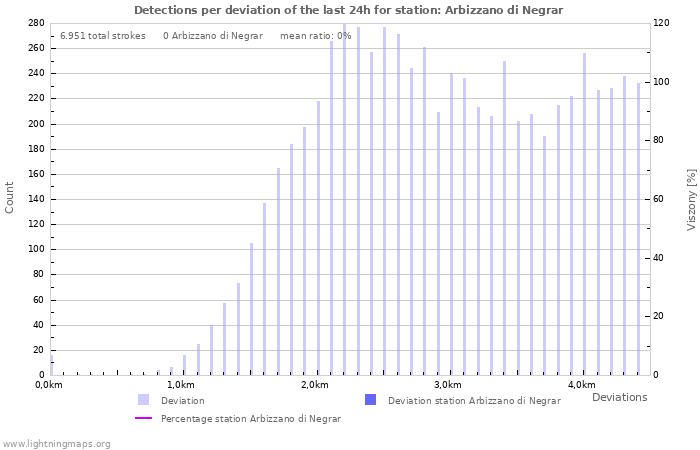 Grafikonok: Detections per deviation