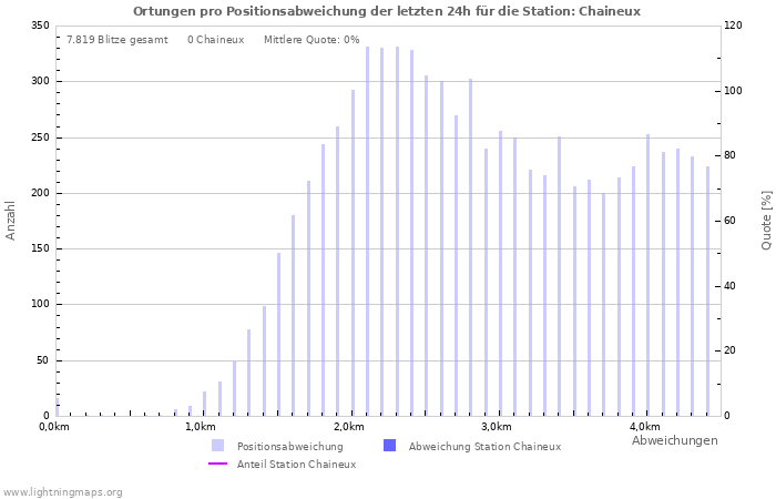 Diagramme: Ortungen pro Positionsabweichung