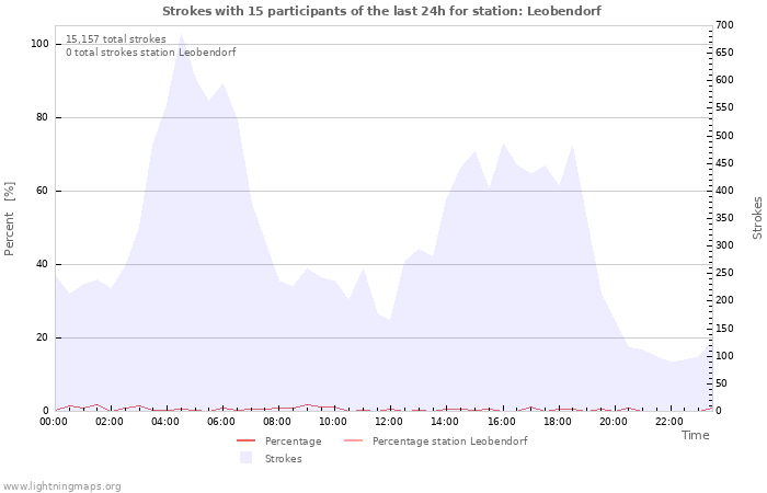 Graphs