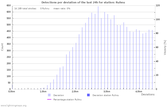 Grafikonok: Detections per deviation