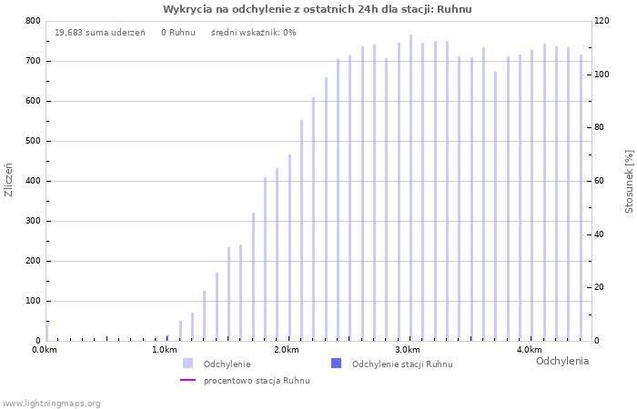 Wykresy: Wykrycia na odchylenie