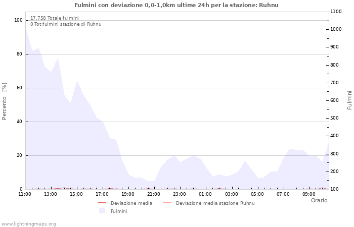 Grafico