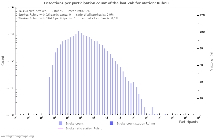 Grafikonok: Detections per participation count