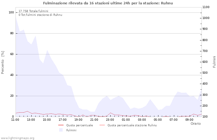 Grafico