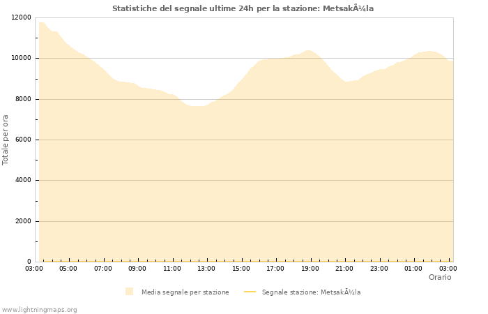 Grafico: Statistiche del segnale