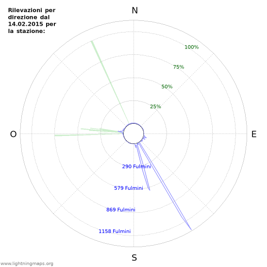 Grafico