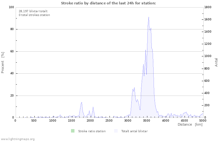 Grafer: Stroke ratio by distance