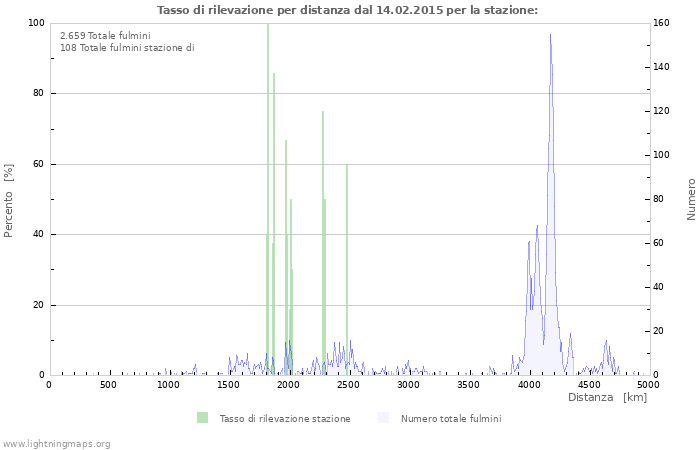 Grafico