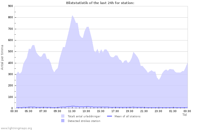 Grafer: Blixtstatistik