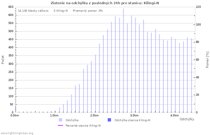 Grafy: Zistenie na odchýlku