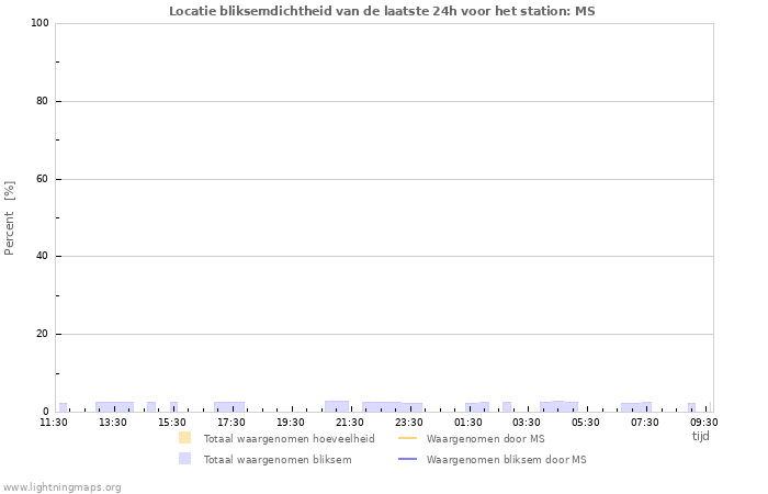 Grafieken: Locatie bliksemdichtheid