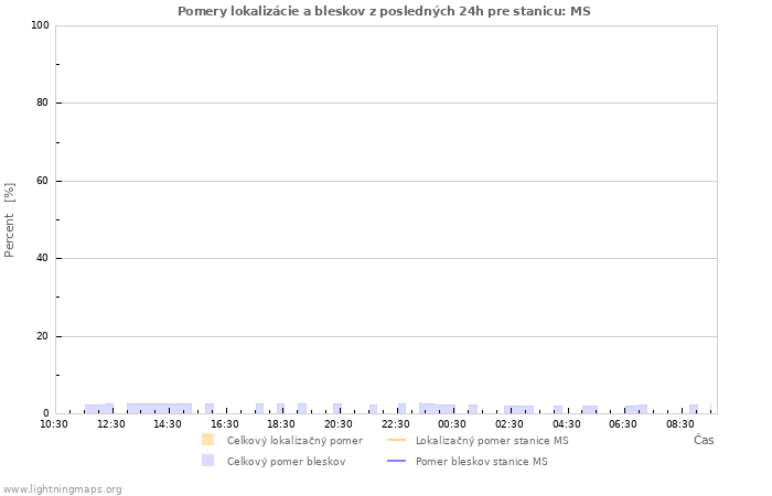 Grafy: Pomery lokalizácie a bleskov