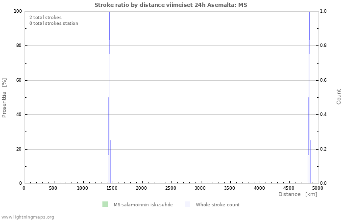Graafit: Stroke ratio by distance