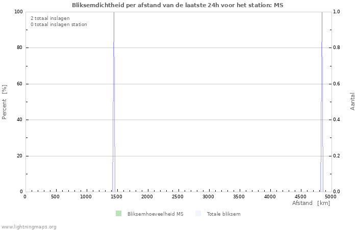 Grafieken: Bliksemdichtheid per afstand