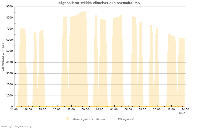 Graafit: Signaalistatistiikka