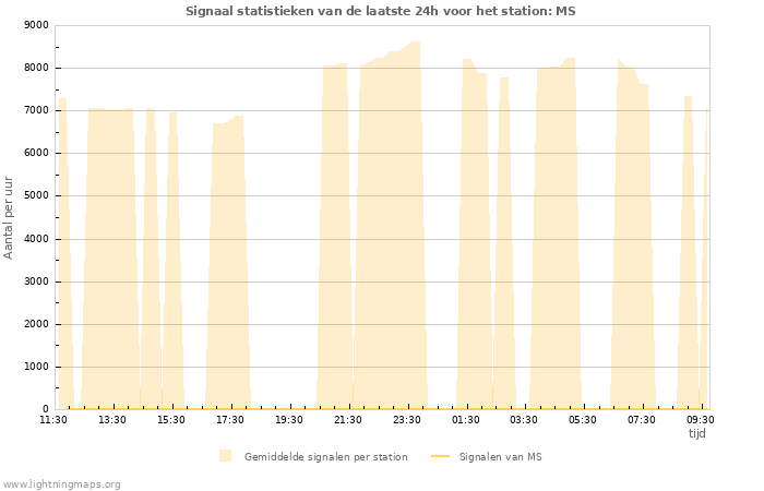 Grafieken: Signaal statistieken