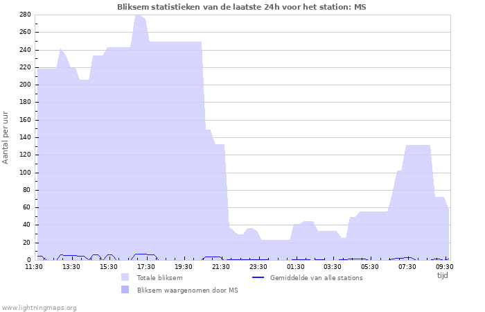 Grafieken: Bliksem statistieken