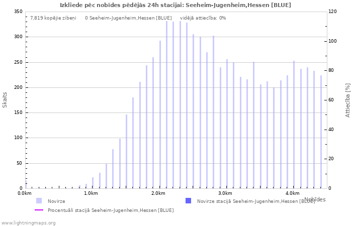 Grafiki: Izkliede pēc nobīdes