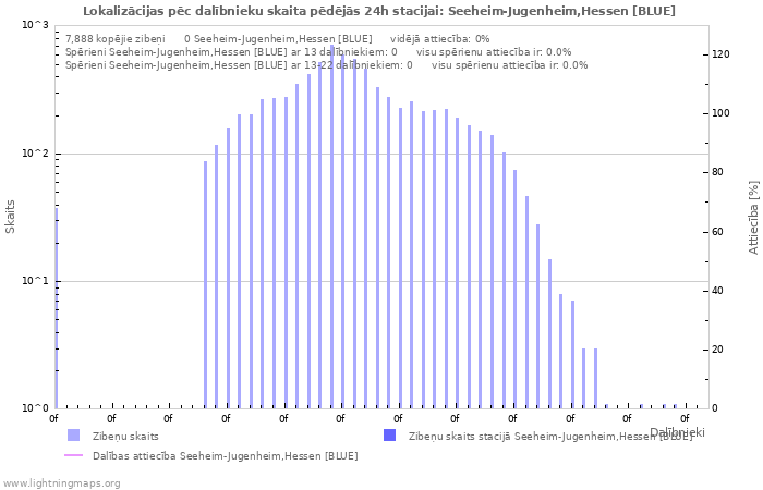 Grafiki: Lokalizācijas pēc dalībnieku skaita