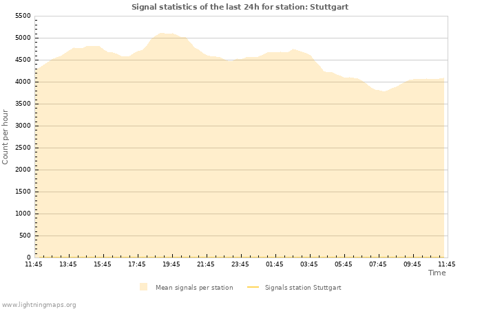 Graphs: Signal statistics