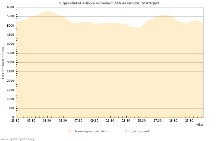 Graafit: Signaalistatistiikka