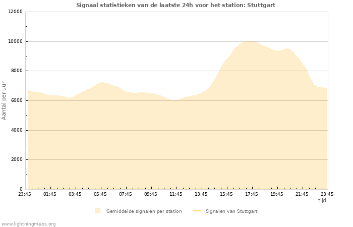 Grafieken: Signaal statistieken