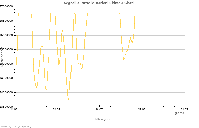 Grafico