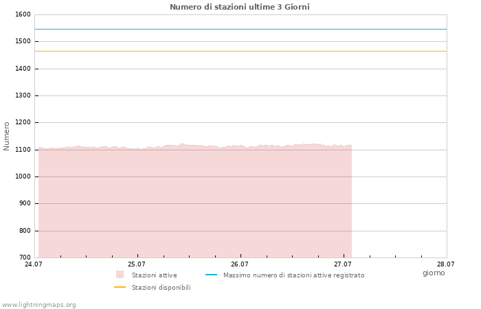 Grafico: Numero di stazioni