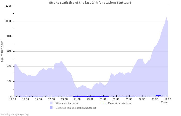 Graphs: Stroke statistics