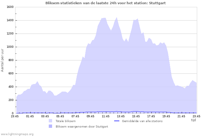 Grafieken: Bliksem statistieken