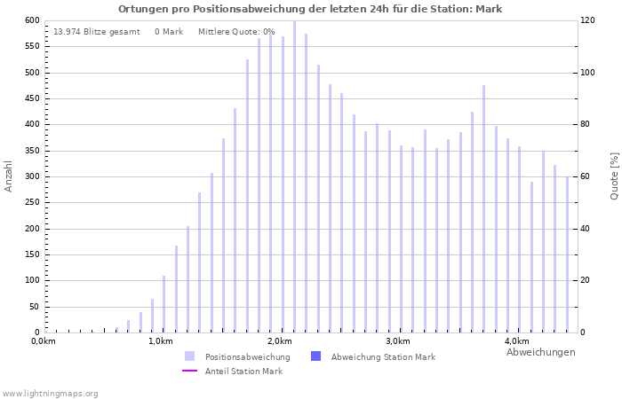 Diagramme: Ortungen pro Positionsabweichung