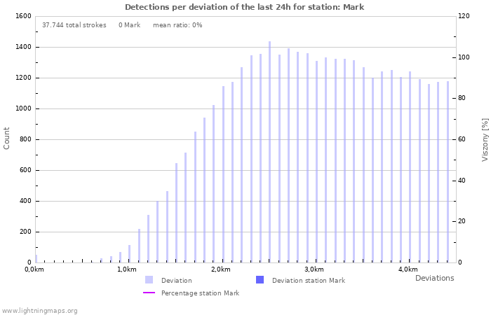 Grafikonok: Detections per deviation