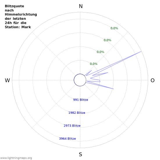 Diagramme: Blitzquote nach Himmelsrichtung